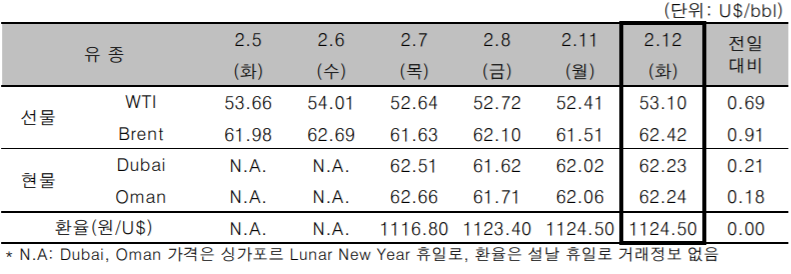 [자료=한국석유공사]