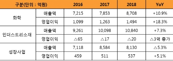 SKC의 최근 3년간 부문별 매출 및 영업이익 (연결기준)