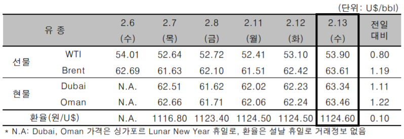 [자료=한국석유공사]