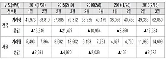 설 연휴 이후 아파트 매매량 현황 (2014~2018) ⓒ김상훈 의원실