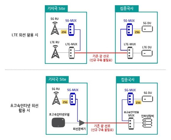 '5G MUX' 도입시 기존 망 확장 구성 개념도.ⓒKT