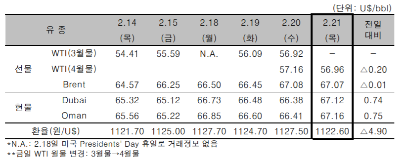 [자료=한국석유공사]