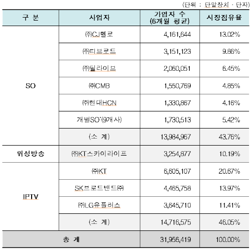 2018년 상반기 유료방송 가입자 수 및 시장점유율.ⓒ과학기술정보통신부