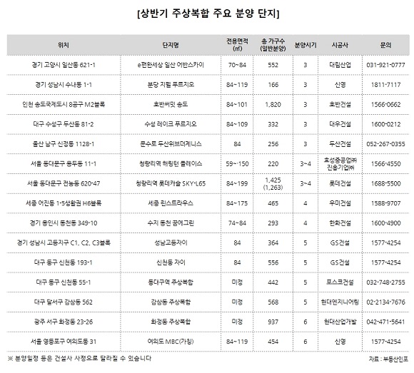 상반기 주상복합 주요 분양 단지