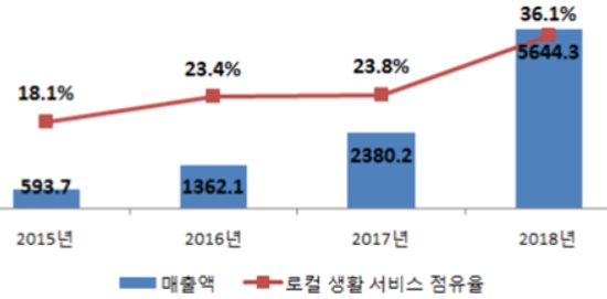 2015~2018년 중국 자택방문형 서비스 시장규모 [단위: 억 위안, %]