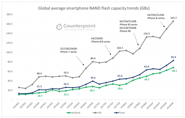 2014년부터 올해까지 스마트폰에 탑재된 낸드플래시메모리 용량이 기하급수적으로 늘고 있다. ⓒ카운터포인트리서치