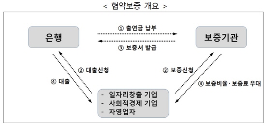 이번 협약을 통해 은행권은 신보와 기보에 1000억원(신보 700억, 기보 300억)을 특별출연하고, 보증기관은 이를 활용해 일자리창출 기업 6600억원, 사회적경제 기업  1560억원, 자영업자 맞춤형 6000억원 등 총 1만4220억원의 신용보증을 지원할 계획이다.ⓒ은행연합회