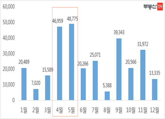 2019년 월별 분양 예정물량 추이ⓒ부동산114