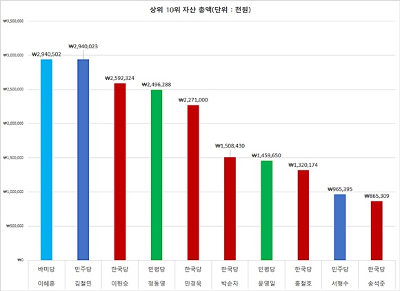 상위 10위 부동산 자산 총액. 평균적으로 비교하기 어려운 박덕흠 한국당 의원과 주승용 바미당 의원은 제외함ⓒ국회 정기재산변동신고 갈무리