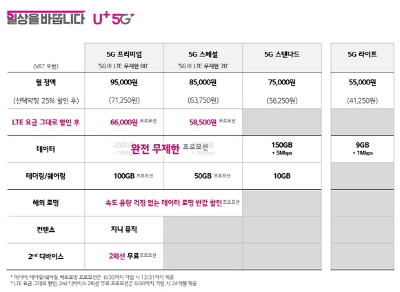 LG유플러스 5G 요금제.ⓒLG유플러스