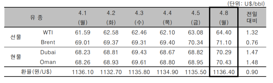 [자료=한국석유공사]