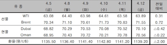 자료=한국석유공사