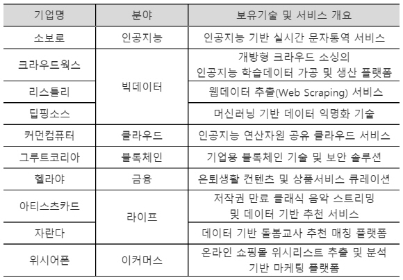 '1Q Agile Lab 8기' 참여하는 스타트업 기업들.ⓒKEB하나은행