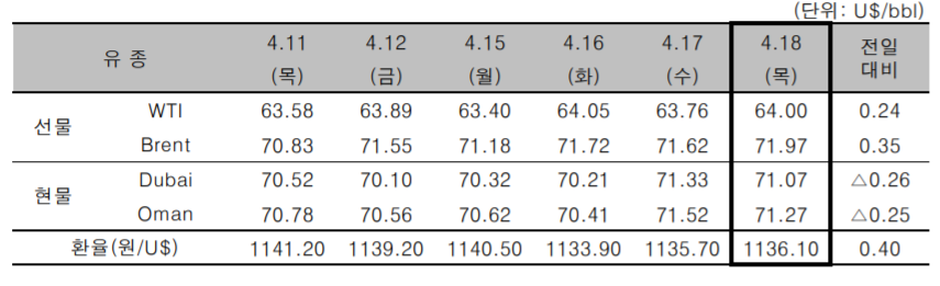 [자료=한국석유공사]