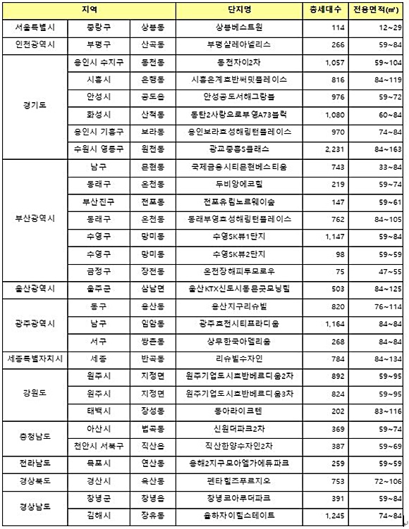 5월 주요 입주단지ⓒ직방