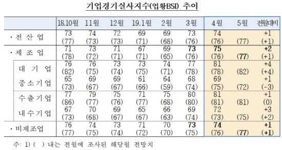 기업들의 체감경기가 두 달 연속 상승세를 보였다.ⓒ한국은행