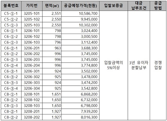 공급토지 세부 내역ⓒLH