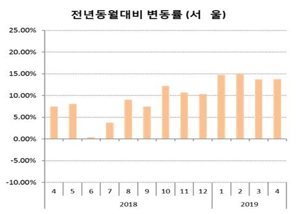 전년 동월 대비 서울 아파트 평균 분양가 변동률ⓒHUG