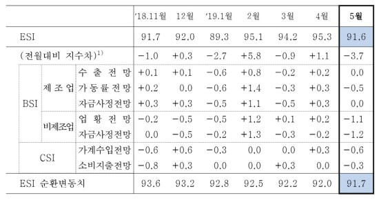 건설 경기 부진에 따른 비제조업의 경기 심리가 악화되면서 잠깐 회복세를 나타내던 기업 체감경기 개선세가 석달 만에 하락 전환했다. 다음 달 전망도 비관론이 우세한 상황이다.ⓒ한국은행