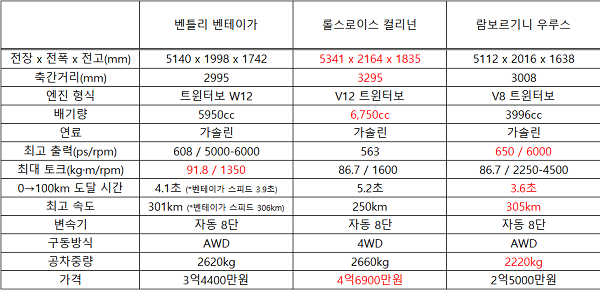 제원 비교 ⓒEBN 권녕찬 기자