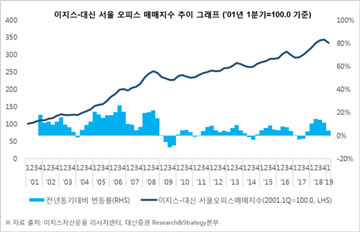서울 오피스 매매지수 추이 그래프. ⓒ이지스자산운용