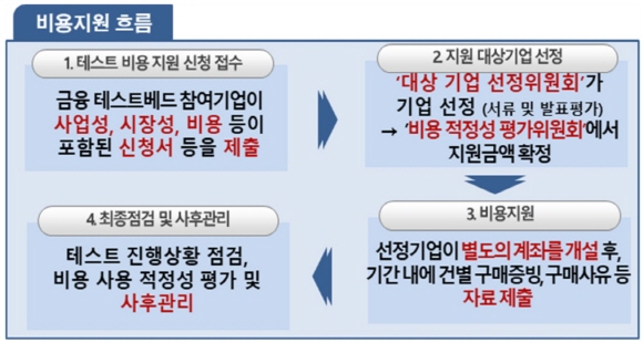 ⓒ한국핀테크지원센터