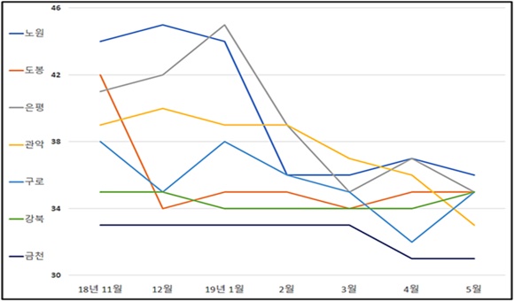 보증금 1000만원 기준 전용면적 33㎡ 이하 원룸 중 지난달 기준 월세가 30만원대인 지역들의 시세 변동 추이(단위:만원)ⓒ다방