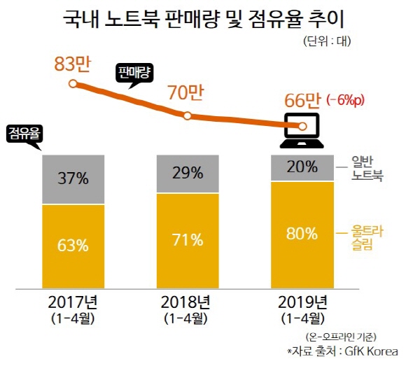 21mm 미만 울트라 슬림, 국내 노트북 시장 80% 점유