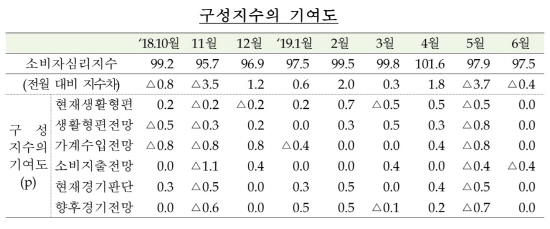 반년 만에 비관론으로 돌아서면서 나빠진 소비자심리지수가 이달 들어 더 하락했다.ⓒ한국은행