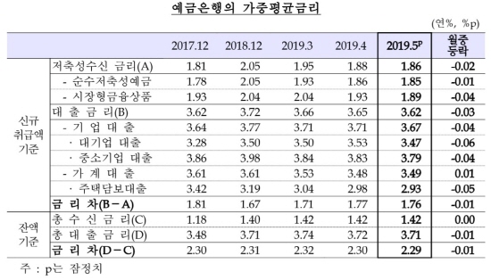 2%대로 떨어진 은행권 주택담보대출 평균금리가 지난달 0.05% 더 떨어졌다. 경기둔화 우려와 기준금리 인하 기대감에 시중금리가 하락한 영향이다.ⓒ한국은행