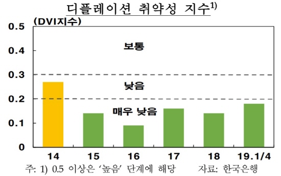 한국은행이 한국경제에 물가가 지속적으로 하락하는 디플레이션 리스크는 매우 작다고 분석했다.ⓒ한국은행