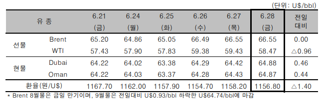 [자료=한국석유공사]