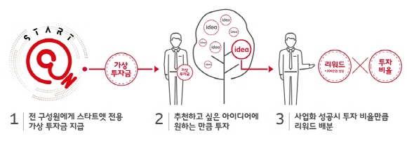 구성원 펀딩 절차.ⓒSK텔레콤