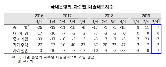 한국은행이 4일 발표한 '금융기관 대출행태 서베이 결과'를 보면 2분기 국내 은행의 종합 대출태도지수 전망치는 15로 조사됐다.ⓒ한국은행