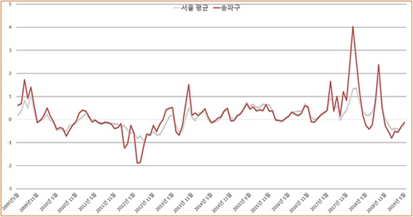 2009년 5월~2019년 5월까지의 서울 아파트값 상승률 변동 추이(단위:%)ⓒ감정원 월간 아파트가격지수통계 갈무리