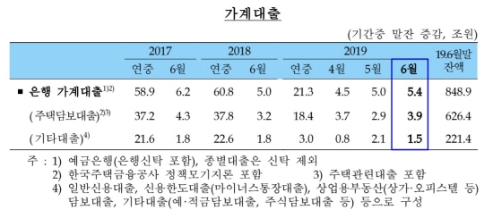 6월중 은행 가계대출이 한 달 간 5조4000억원 늘어났다. 계절적 요인에 따라 기타대출 증가폭은 축소됐지만, 주택담보대출의 증가폭이 확대된 영향이다.ⓒ한국은행