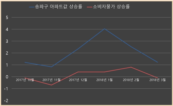 2017년 10월~2018년 3월 서울시 송파구 아파트값 상승률과 소비자물가상승률(단위:%)ⓒ감정원·통계청