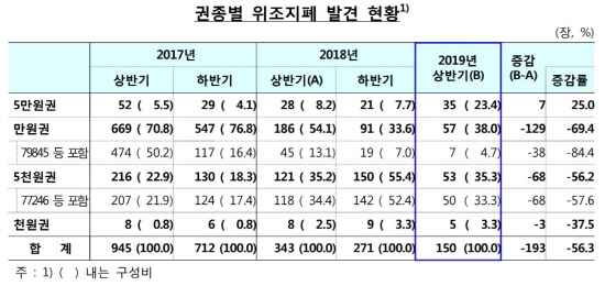 올해 상반기 한국은행이 발견한 위조지폐가 19년 만에 가장 낮은 수준으로 나타났다.ⓒ한국은행