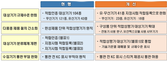 방송통신기자재등의 적합성평가에 관한 고시 개정 주요 내용ⓒ과학기술정보통신부