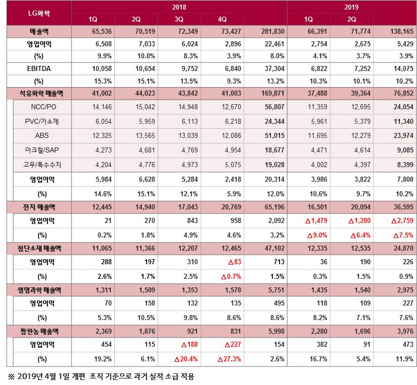 [자료=LG화학]