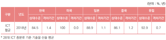 ICT 평균 기술수준.ⓒ정보통신기획평가원