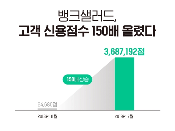 뱅크샐러드 '신용 올리기' 서비스 성과 인포그래픽ⓒ뱅크샐러드