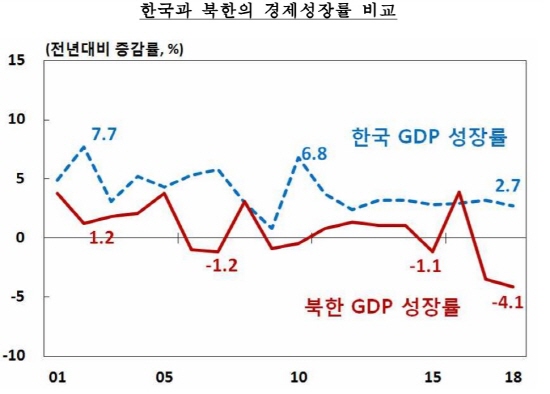 2017년 20년만에 최악 수준으로 위축된 북한 경제가 지난해 더 악화됐다.  북한 경제 성장을 이끌었던 광업은 물론 농림어업까지 감소세가 확대된 영향이다.ⓒ한국은행