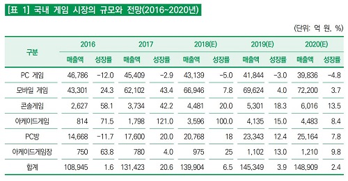 국내 게임 시장의 규모와 전망ⓒ한국콘텐츠진흥원 '대한민국 게임백서 2018'