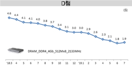 D램 가격 추이