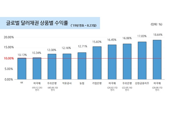 ⓒ삼성증권