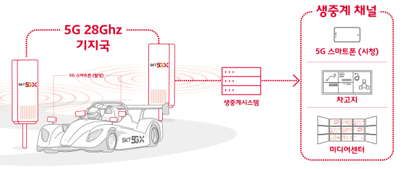 5G 핸드오버 및 생중계 기술 검증 과정.ⓒSK텔레콤