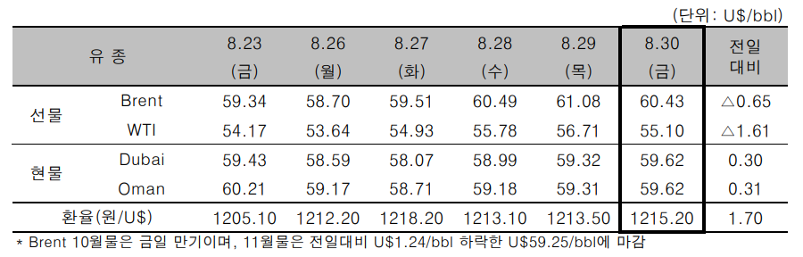 [자료=한국석유공사]