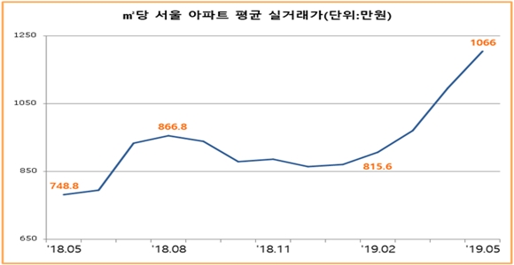 2018년 5월~2019년 5월 ㎡당 서울 아파트 평균 실거래가 추이ⓒ감정원