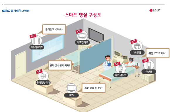 스마트병실 구상도.ⓒLG유플러스